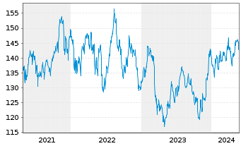 Chart iShares Tr.-Russell 2000 Value - 5 Years