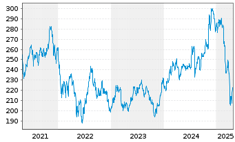 Chart iShares Tr.-Russell 2000 Gwth - 5 Jahre