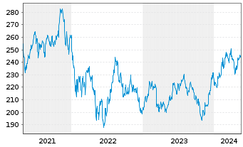 Chart iShares Tr.-Russell 2000 Gwth - 5 Jahre
