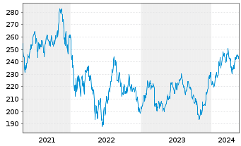 Chart iShares Tr.-Russell 2000 Gwth - 5 Years