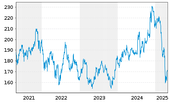 Chart iShares Tr.-Russel 2000 Index - 5 Jahre