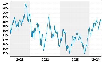 Chart iShares Tr.-Russel 2000 Index - 5 Years