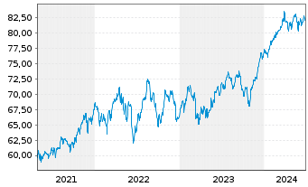 Chart iShsTr.-iShs Co.S+P US Val.ETF - 5 Years