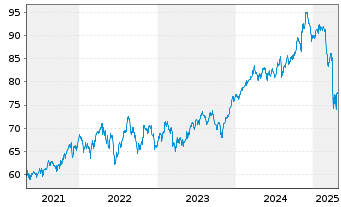 Chart iShsTr.-iShs Co.S+P US Val.ETF - 5 Years