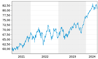 Chart iShsTr.-iShs Co.S+P US Val.ETF - 5 Years