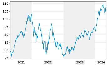 Chart iShsTr.-iShs Core Ru.US Gr.ETF - 5 années