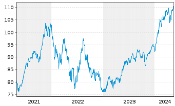 Chart iShsTr.-iShs Core Ru.US Gr.ETF - 5 Jahre