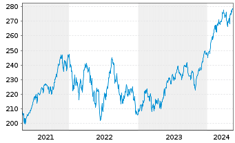 Chart iShares Tr.-Russell 3000 Index - 5 Jahre