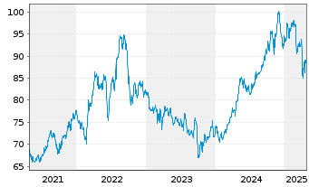 Chart iShares Tr.-DJ US Utilil.Sec. - 5 Jahre