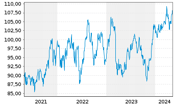 Chart iShares Tr.-S&P M.C.400 Value - 5 années