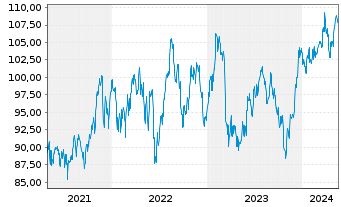 Chart iShares Tr.-S&P M.C.400 Value - 5 Jahre