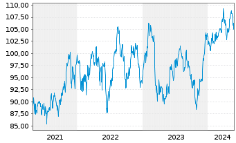 Chart iShares Tr.-S&P M.C.400 Value - 5 Years