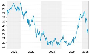 Chart iShares Tr.-DJ US Telecom.Sec. - 5 années