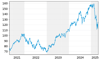 Chart iShares Tr.-DJ US Technol.Sec. - 5 années