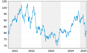 Chart iShares Tr.-DJ US Real Estate - 5 Years