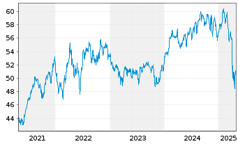 Chart iShares Tr.-DJ US Healthc.Sec. - 5 années