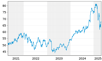 Chart iShares Tr.-DJ US Fin.Ser.Com. - 5 Years