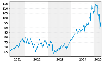 Chart iShares Tr.-DJ US Financ.Sect. - 5 Years