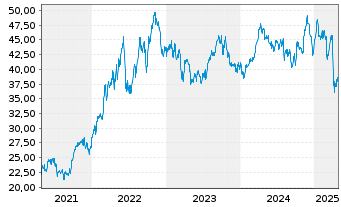 Chart iShares Tr.-DJ US Energy Sect. - 5 Jahre