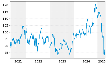 Chart iShares Tr.-Core S&P Small-Cap - 5 Jahre