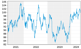 Chart iShares Tr.-Core S&P Small-Cap - 5 Years