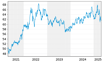 Chart iShares Tr.-DJ US Cons.Non Cy. - 5 années