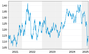 Chart iShares Tr.-DJ US Bas.Mat.Sec. - 5 années