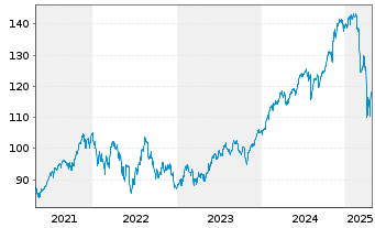 Chart iShares Tr.-DJ U.S. Index Fund - 5 Years