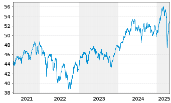 Chart iShares Tr.-S&P Europe 350 In. - 5 Jahre