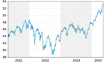 Chart iShares Tr.-S&P Europe 350 In. - 5 Jahre