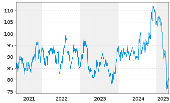 Chart iShares Tr.-S&P S.C.600 Value - 5 années