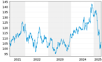 Chart iShares Tr.-S&P S.C.600 Growth - 5 Years