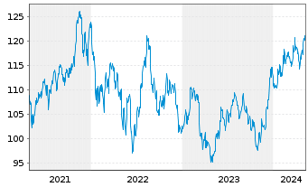 Chart iShares Tr.-S&P S.C.600 Growth - 5 années