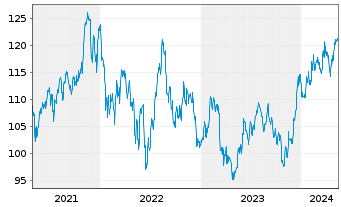 Chart iShares Tr.-S&P S.C.600 Growth - 5 Jahre