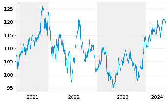 Chart iShares Tr.-S&P S.C.600 Growth - 5 Years