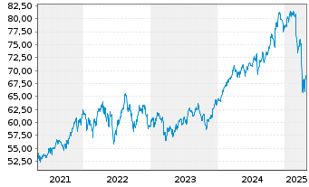 Chart iShares Tr.-Morning.Large Val. - 5 Jahre