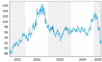 Chart iShs Tr.-Sh.Te.Nat.Muni Bd.ETF - 5 Jahre