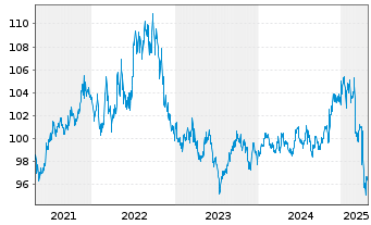 Chart iShares Tr.-Lehmann Agency Bd - 5 Years