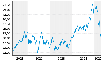 Chart iShares Tr.-Mornings.Mid Core - 5 Years