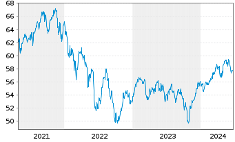 Chart iShares Tr.-MSCI EAFE Sm.Cap - 5 Years