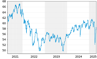 Chart iShares Tr.-MSCI EAFE Sm.Cap - 5 Jahre