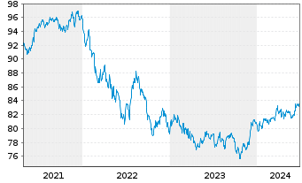 Chart iShares-JPMorgan USD E.Mkts Bd - 5 Jahre