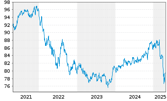 Chart iShares-JPMorgan USD E.Mkts Bd - 5 Jahre