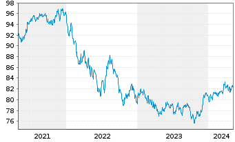 Chart iShares-JPMorgan USD E.Mkts Bd - 5 années