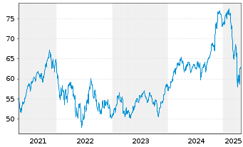 Chart IShares Tr.-Mid Growth Idx Fd - 5 années