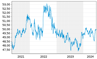 Chart iShsTr.-New York Muni Bond ETF - 5 Years