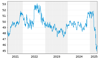 Chart iShsTr.-New York Muni Bond ETF - 5 Years