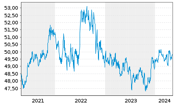 Chart iShsTr.-New York Muni Bond ETF - 5 années