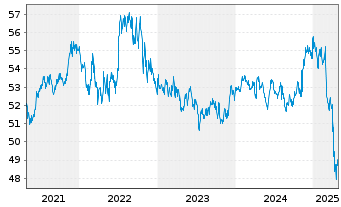 Chart iShsTr.-California Muni Bd ETF - 5 années