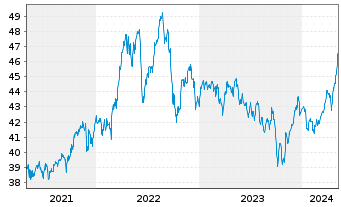 Chart iShares Tr.-S&P Gl.Infrastr.I. - 5 années